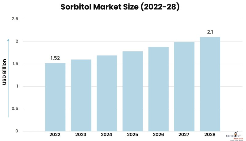 Sorbitol-Market-Insights